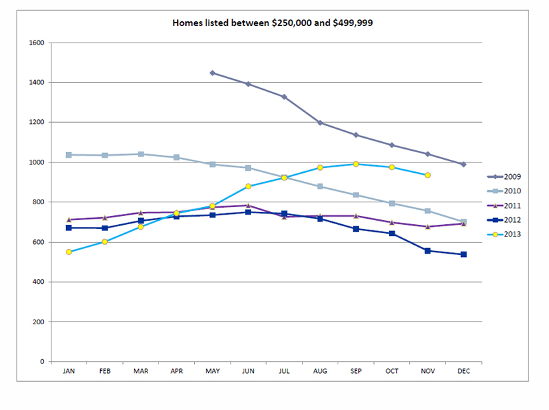 Statistic on Homes Sold in Utah County